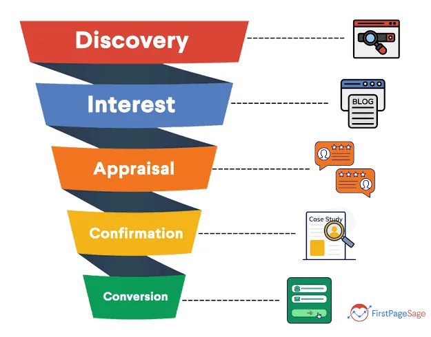 High-converting B2B lead capture forms for business websites